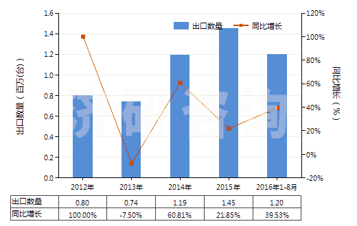 2012-2016年8月中國熱交換裝置(HS84195000)出口量及增速統(tǒng)計(jì)